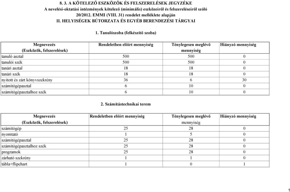 Tanulószoba (felkészítő szoba) tanuló asztal 500 500 0 tanulói szék 500 500 0 tanári asztal 18 18 0 tanári szék 18 18 0 nyitott és zárt könyvszekrény 36 6 30