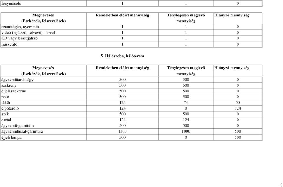 Hálószoba, hálóterem ágyneműtartós ágy 500 500 0 szekrény 500 500 0 éjjeli szekrény 500 500 0 polc