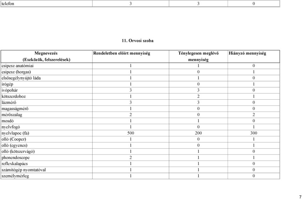 ivópohár 3 3 0 kötszerdoboz 1 2 1 lázmérő 3 3 0 magasságmérő 1 0 0 mérőszalag 2 0 2 mosdó 1 1 0