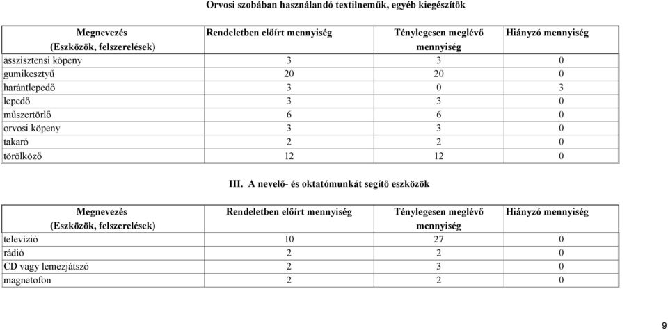 köpeny 3 3 0 takaró 2 2 0 törölköző 12 12 0 III.