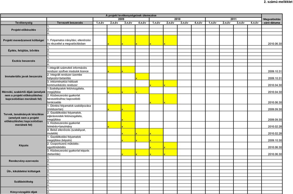 év Projekt előkészítés Megvalósítás záró dátuma Projekt menedzsment költségei Építés, felújítás, bővítés Eszköz beszerzés Immateriális javak beszerzés Mérnöki, szakértői díjak (amelyek nem a projekt