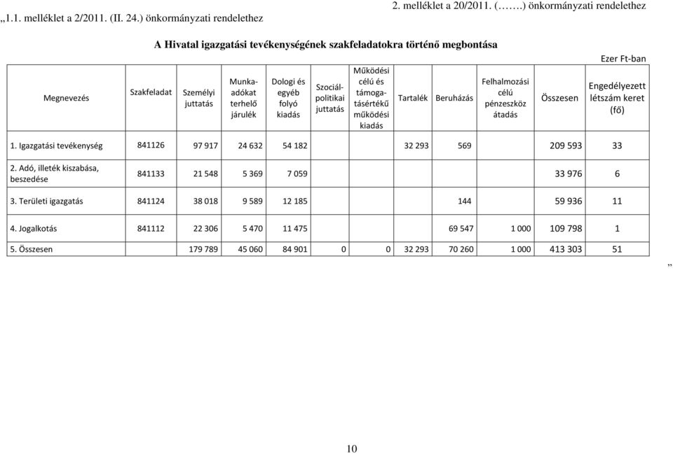 ) önkormányzati rendelethez Megnevezés A Hivatal igazgatási tevékenységének szakfeladatokra történı megbontása Szakfeladat Személyi juttatás Munkaadókat terhelő járulék Dologi és egyéb folyó kiadás