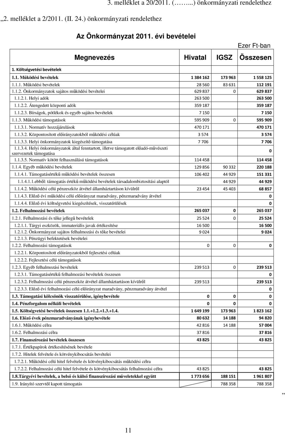 1.2.2. Átengedett központi adók 359 187 359 187 1.1.2.3. Bírságok, pótlékok és egyéb sajátos bevételek 7 150 7 150 1.1.3. Mőködési támogatások 595 909 0 595 909 1.1.3.1. Normatív hozzájárulások 470 171 470 171 1.