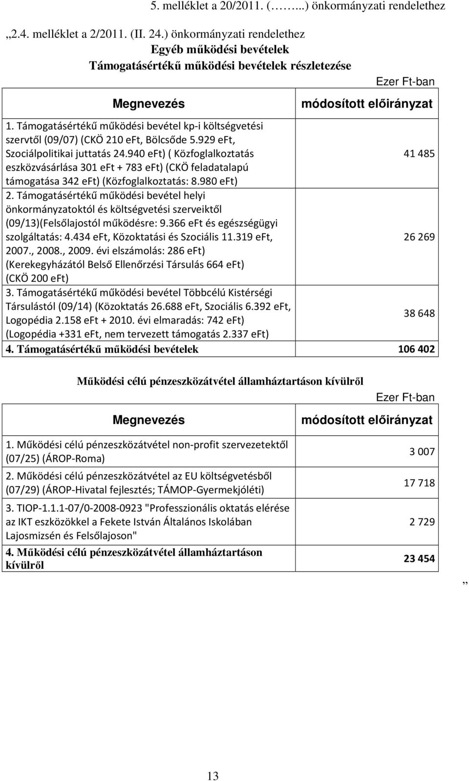 Támogatásértékű működési bevétel kp-i költségvetési szervtől (09/07)(CKÖ 210 eft, Bölcsőde 5.929 eft, Szociálpolitikai juttatás 24.