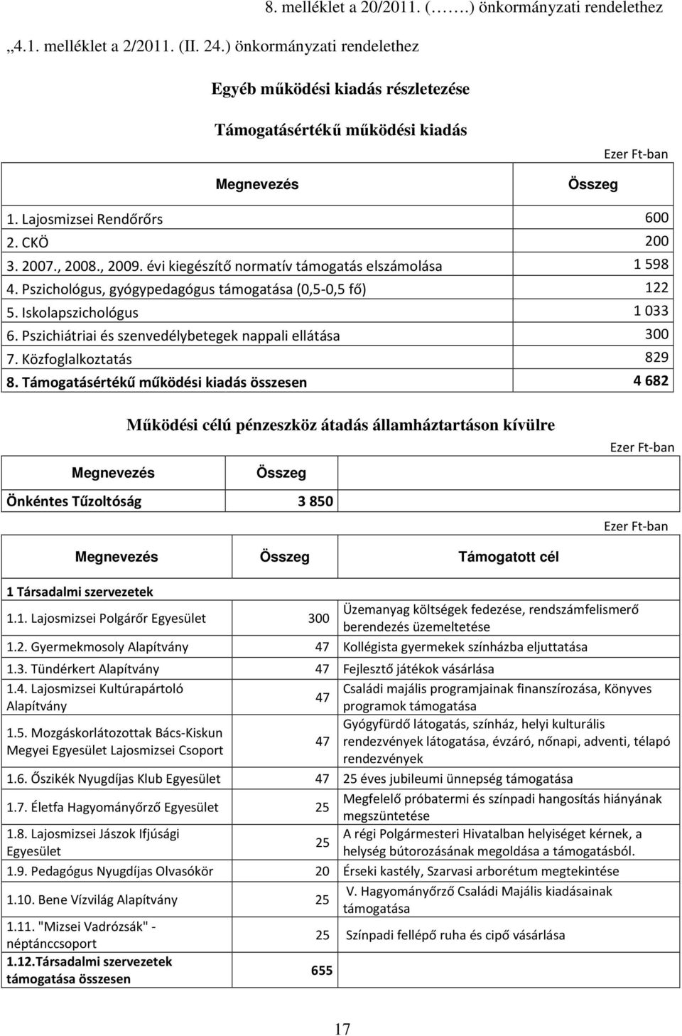 Pszichiátriai és szenvedélybetegek nappali ellátása 300 7. Közfoglalkoztatás 829 8.