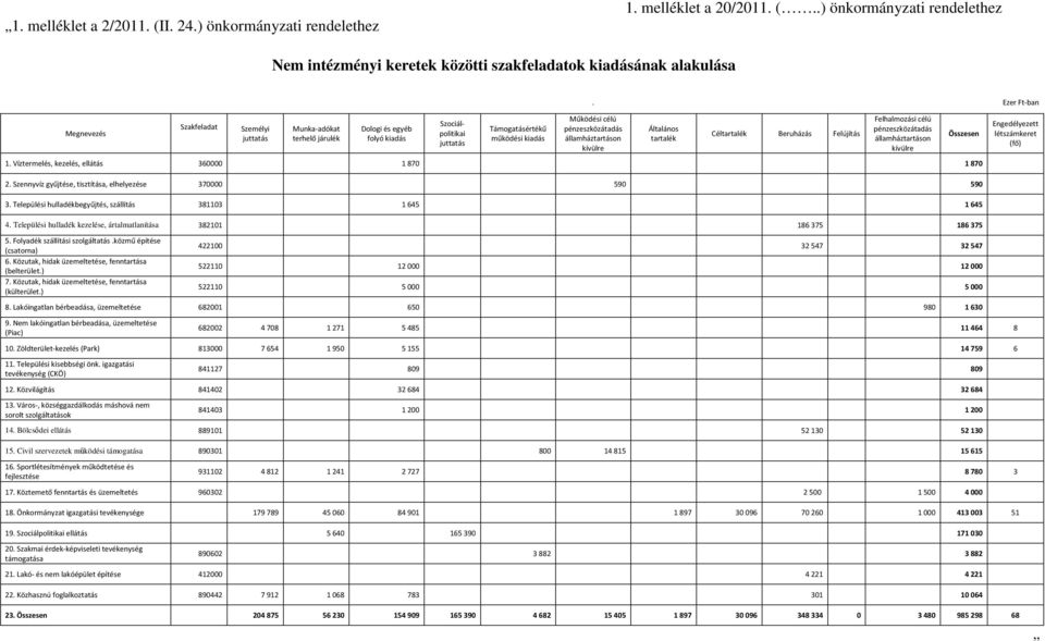 államháztartáson kívülre Általános tartalék Céltartalék Beruházás Felújítás Felhalmozási célú pénzeszközátadás államháztartáson kívülre 1.