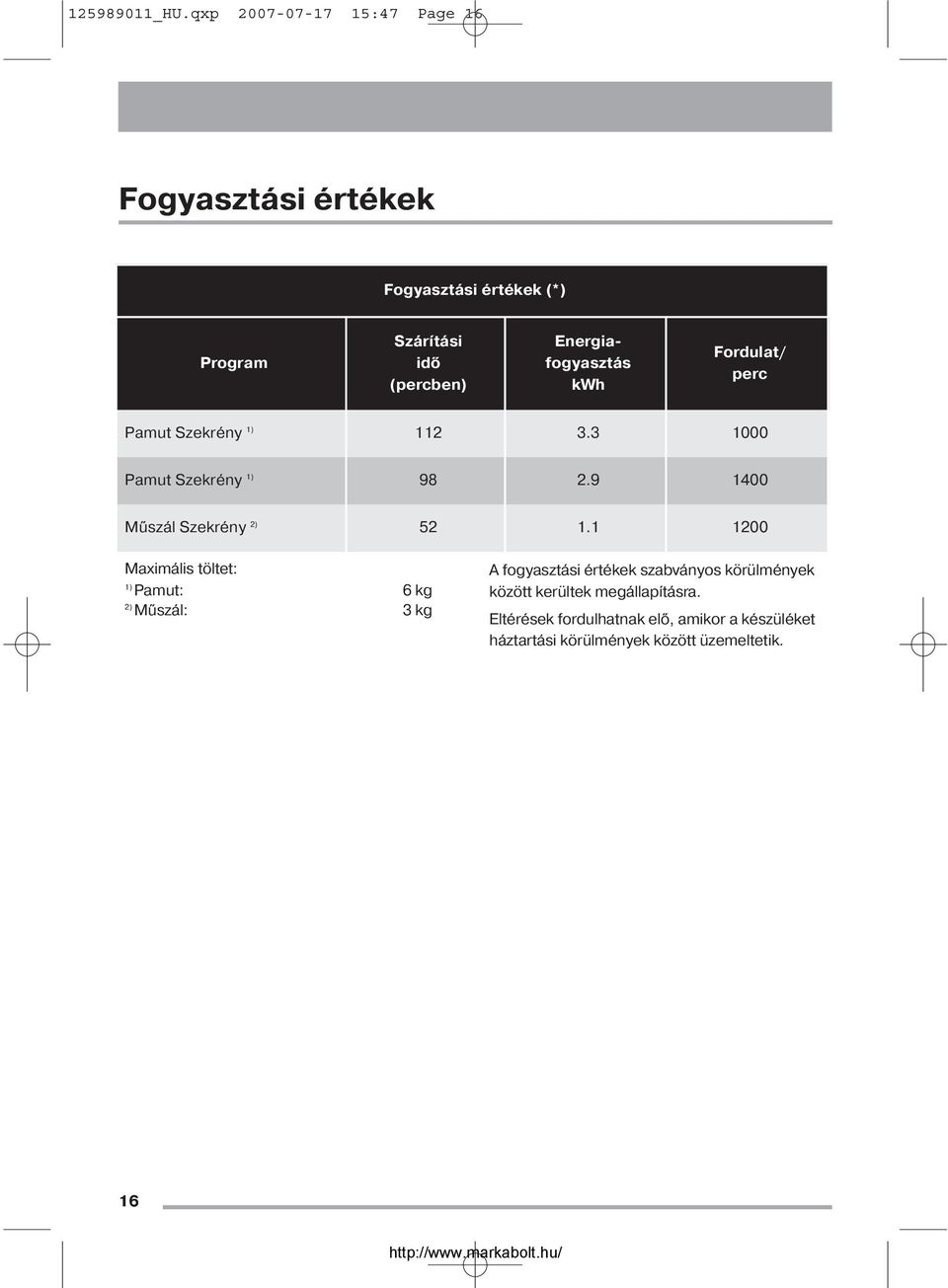 Energiafogyasztás kwh Fordulat/ perc Pamut Szekrény 1) 112 3.3 1000 Pamut Szekrény 1) 98 2.