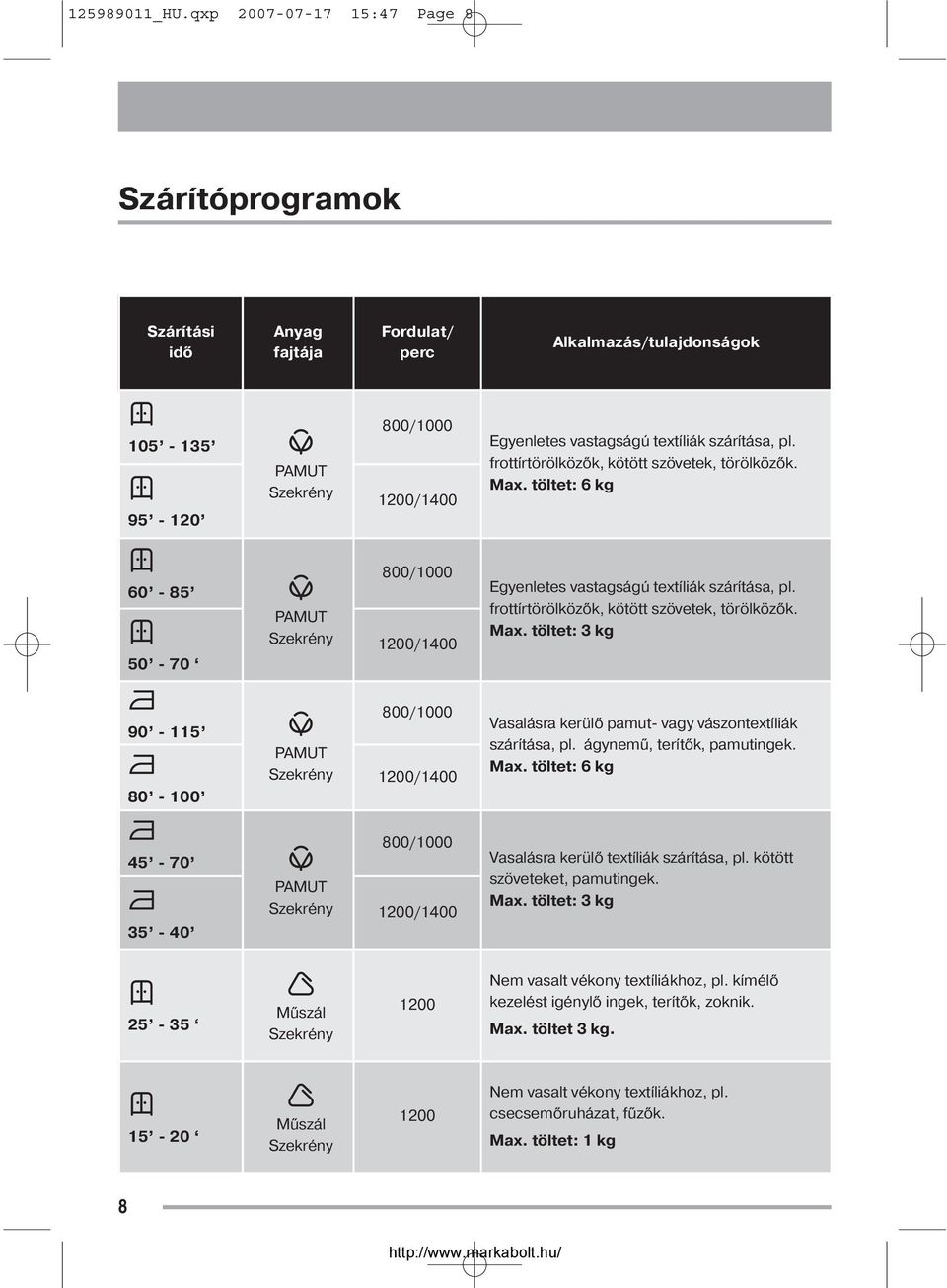 szárítása, pl. frottírtörölközők, kötött szövetek, törölközők. Max. töltet: 6 kg 60-85 50-70 PAMUT Szekrény 800/1000 1200/1400 Egyenletes vastagságú textíliák szárítása, pl.