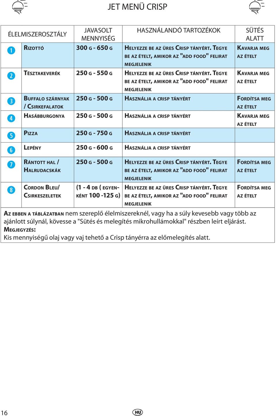 TEGYE BUFFALO SZÁRNYAK / CSIRKEFALATOK BE AZ ÉTELT, AMIKOR AZ "ADD FOOD" FELIRAT MEGJELENIK SÜTÉS ALATT KAVARJA MEG AZ ÉTELT KAVARJA MEG AZ ÉTELT 250 G - 500 G HASZNÁLJA A CRISP TÁNYÉRT FORDÍTSA MEG