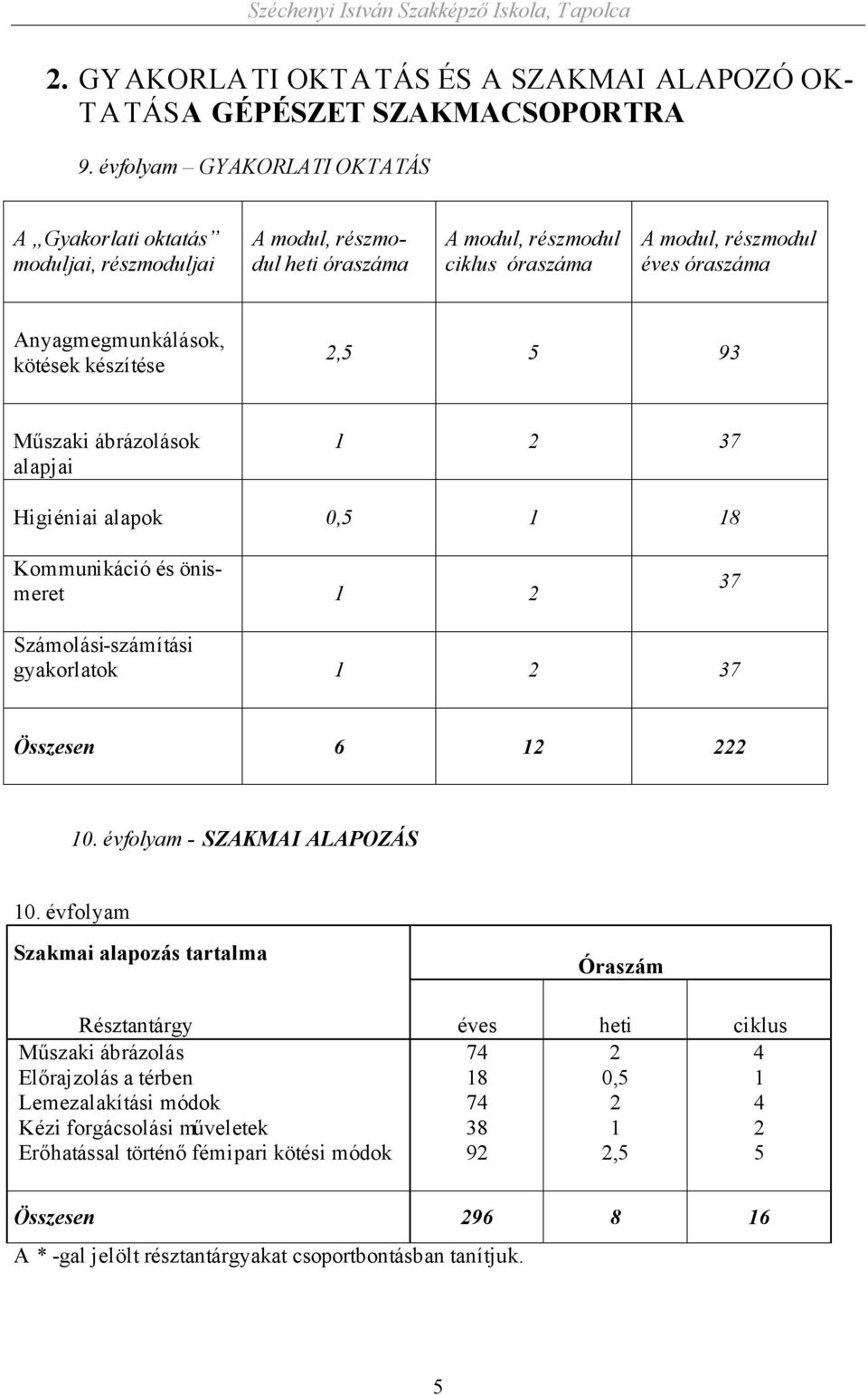 kötések készítése 2,5 5 93 Műszaki ábrázolások alapjai 1 2 37 Higiéniai alapok 0,5 1 18 Kommunikáció és önismeret 1 2 37 Számolási-számítási gyakorlatok 1 2 37 Összesen 6 12 222 10.