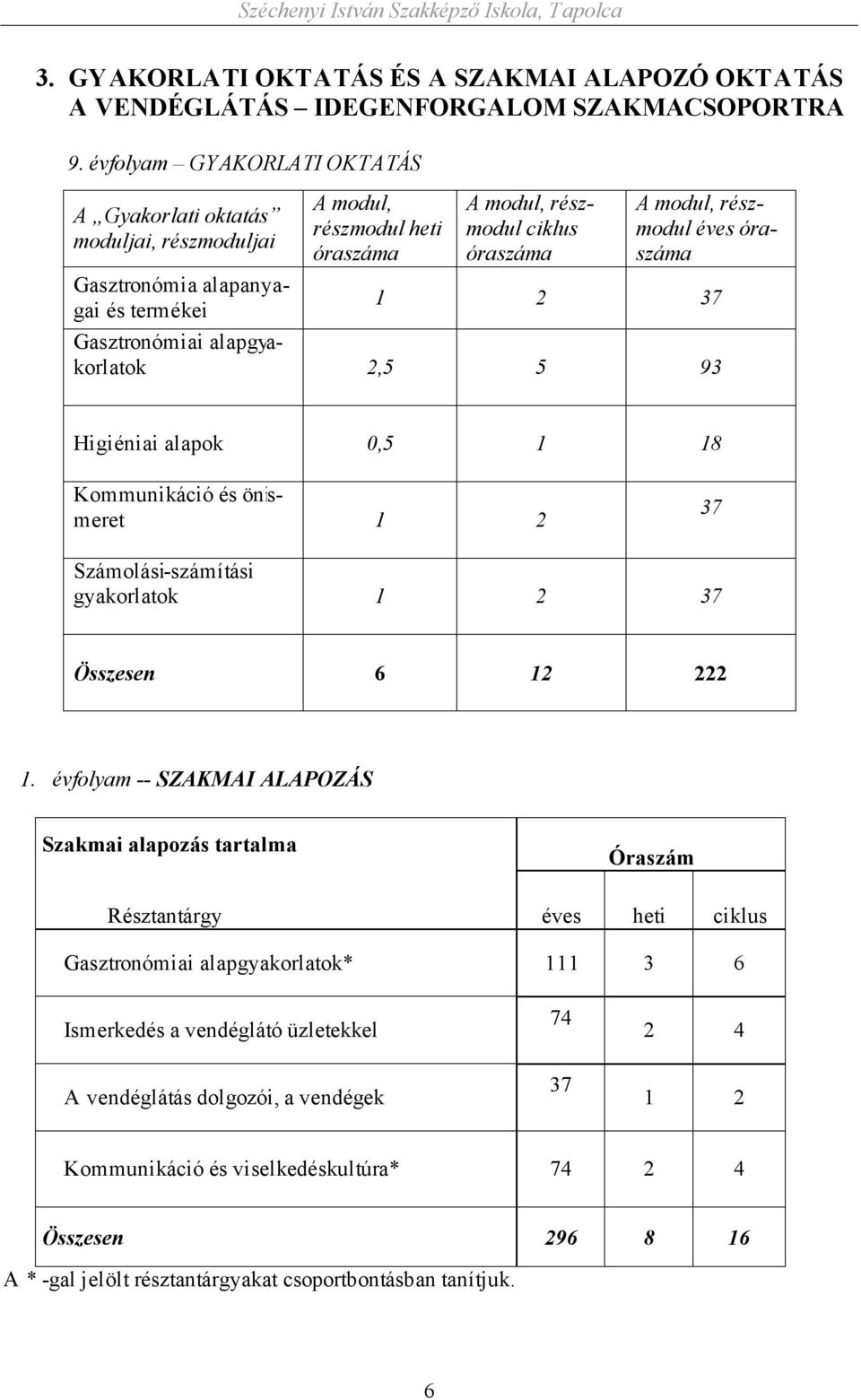 és termékei 1 2 37 Gasztronómiai alapgyakorlatok 2,5 5 93 Higiéniai alapok 0,5 1 18 Kommunikáció és önismeret 1 2 37 Számolási-számítási gyakorlatok 1 2 37 Összesen 6 12 222 1.