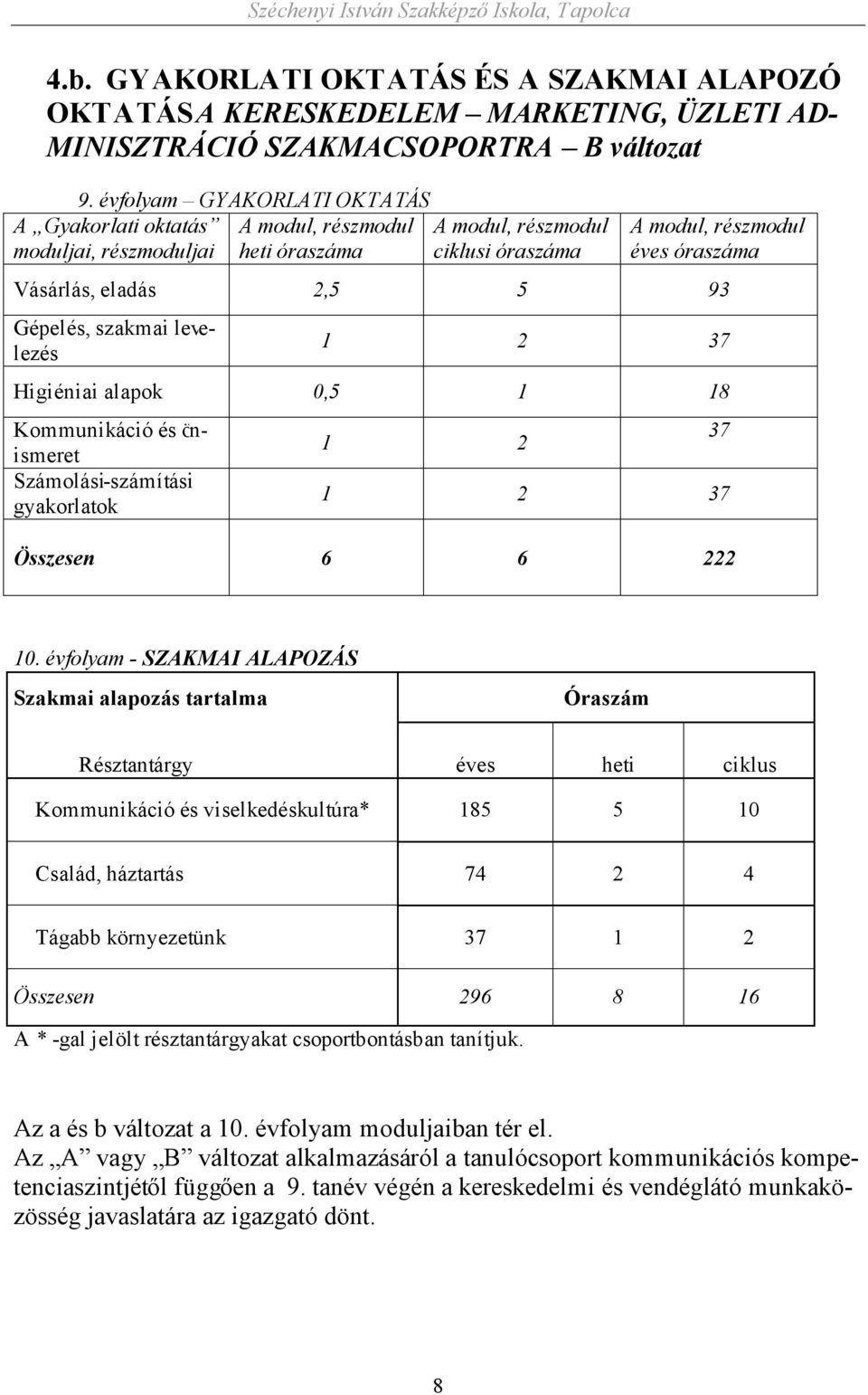 Gépelés, szakmai levelezés 1 2 37 Higiéniai alapok 0,5 1 18 Kommunikáció és önismeret Számolási-számítási gyakorlatok 1 2 37 1 2 37 Összesen 6 6 222 10.