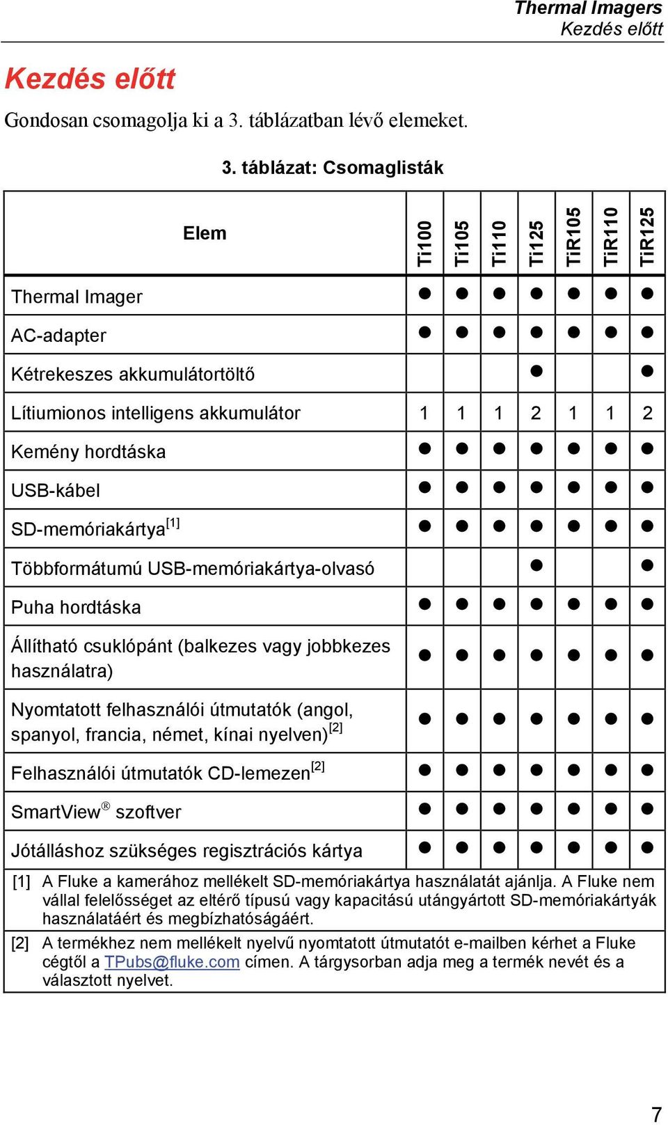 táblázat: Csomaglisták Elem Thermal Imager AC-adapter Kétrekeszes akkumulátortöltő Lítiumionos intelligens akkumulátor 1 1 1 2 1 1 2 Kemény hordtáska USB-kábel SD-memóriakártya [1] Többformátumú