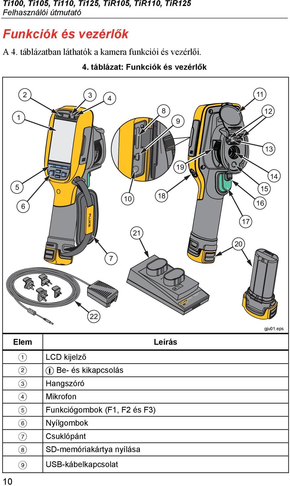 táblázat: Funkciók és vezérlők 2 3 4 11 1 8 9 12 13 5 6 10 18 19 16 15 14 21 20 17 7 Ti SBC3 SMART BATTERY