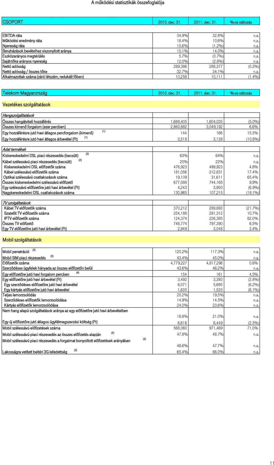 4%) Telekom Magyarország 2010. dec. 31. 2011. dec. 31. %-os változás Vezetékes szolgáltatások Hangszolgáltatások Összes hangátviteli hozzáférés 1,688,405 1,604,035 (5.