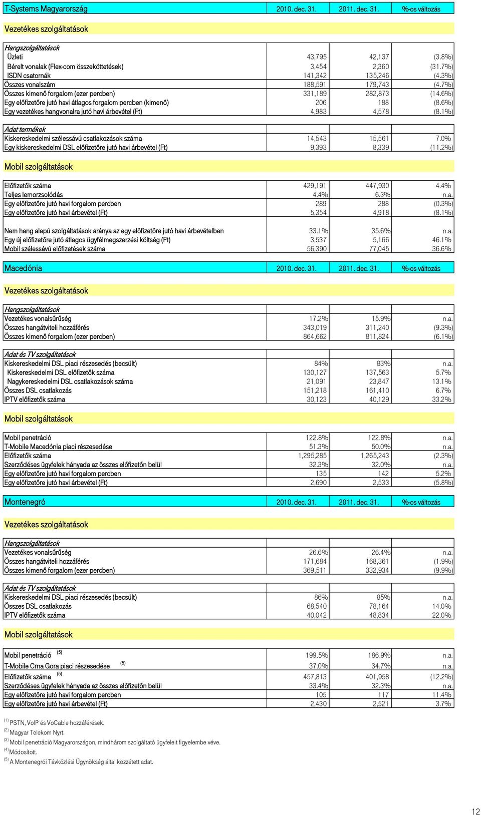 6%) Egy előfizetőre jutó havi átlagos forgalom percben (kimenő) 206 188 (8.6%) Egy vezetékes hangvonalra jutó havi árbevétel (Ft) 4,983 4,578 (8.