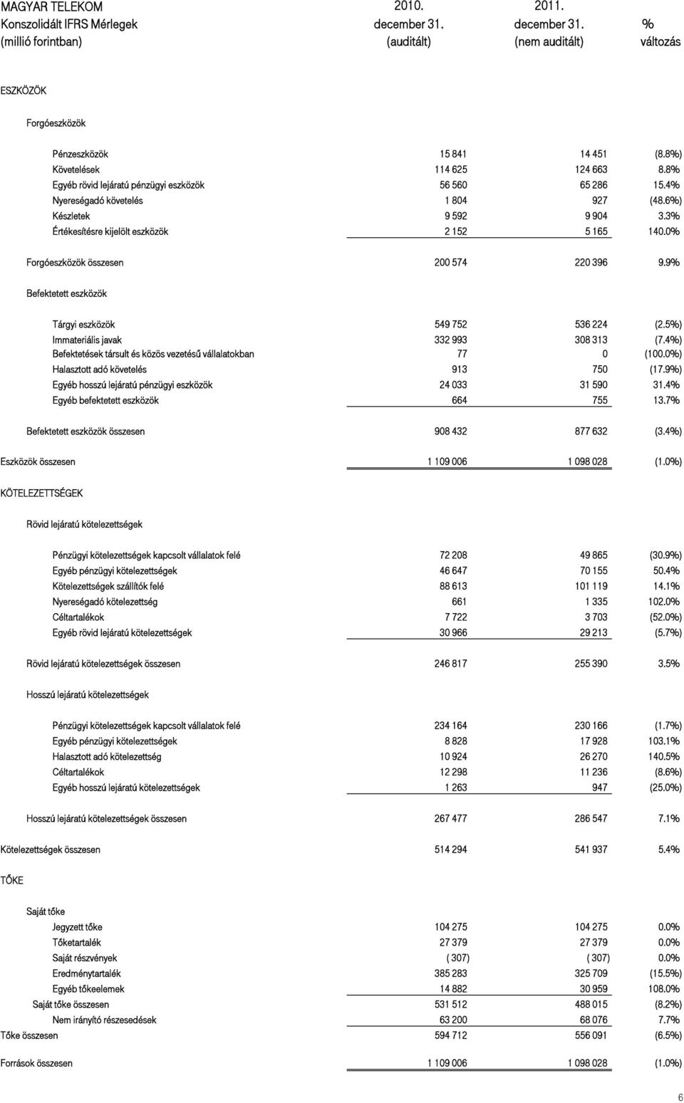 3% Értékesítésre kijelölt eszközök 2 152 5 165 140.0% Forgóeszközök összesen 200 574 220 396 9.9% Befektetett eszközök Tárgyi eszközök 549 752 536 224 (2.5%) Immateriális javak 332 993 308 313 (7.