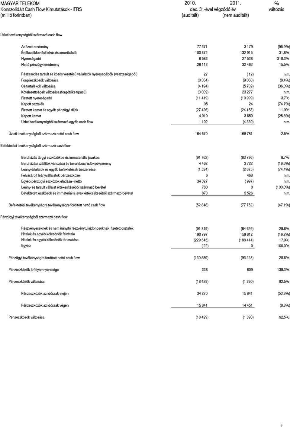 9%) Értékcsökkenési leírás és amortizáció 100 872 132 915 31.8% Nyereségadó 6 583 27 538 318.3% Nettó pénzügyi eredmény 28 113 32 462 15.