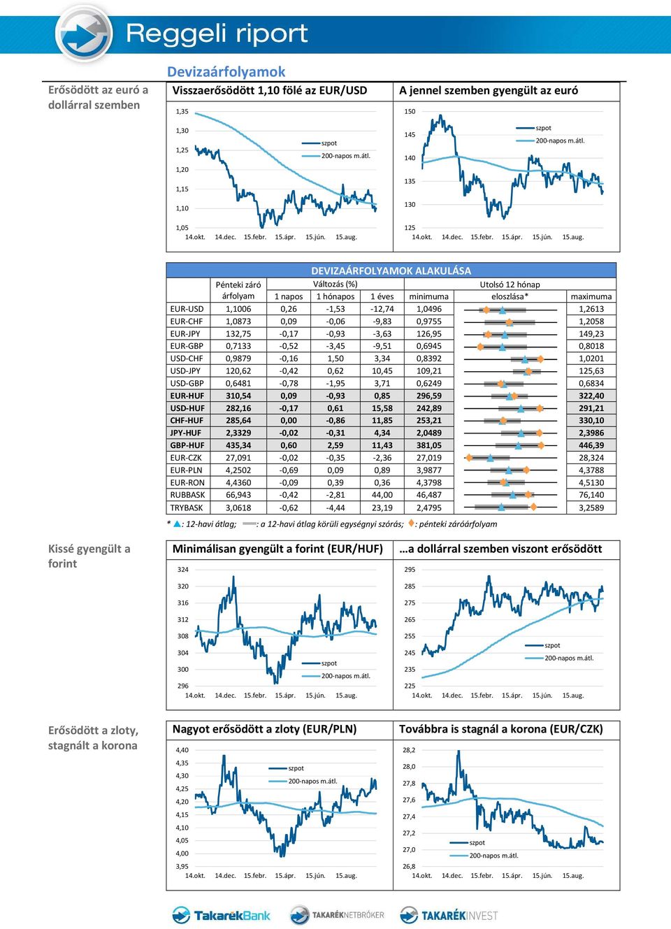 0,09-0,06-9,83 0,9755 1,2058 EUR-JPY 132,75-0,17-0,93-3,63 126,95 149,23 EUR-GBP 0,7133-0,52-3,45-9,51 0,6945 0,8018 USD-CHF 0,9879-0,16 1,50 3,34 0,8392 1,0201 USD-JPY 120,62-0,42 0,62 10,45 109,21