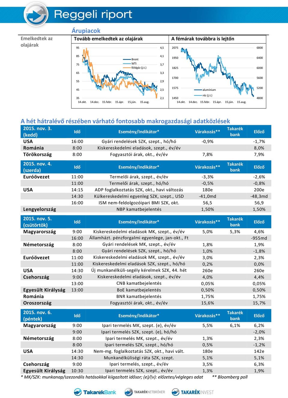 , hó/hó -0,9% -1,7% Románia 8:00 Kiskereskedelmi eladások, szept., év/év 8,0% Törökország 8:00 Fogyasztói árak, okt., év/év 7,8% 7,9% 2015. nov. 4. (szerda) Euróövezet 11:00 Termelői árak, szept.