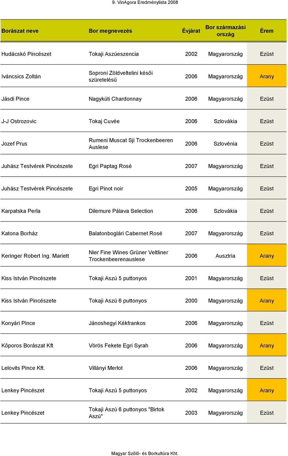 Egri Pinot noir 2005 Magyar Ezüst Karpatska Perla Dilemure Pálava Selection 2006 Szlovákia Ezüst Katona Borház Balatonboglári Cabernet Rosé 2007 Magyar Ezüst Keringer Robert Ing.