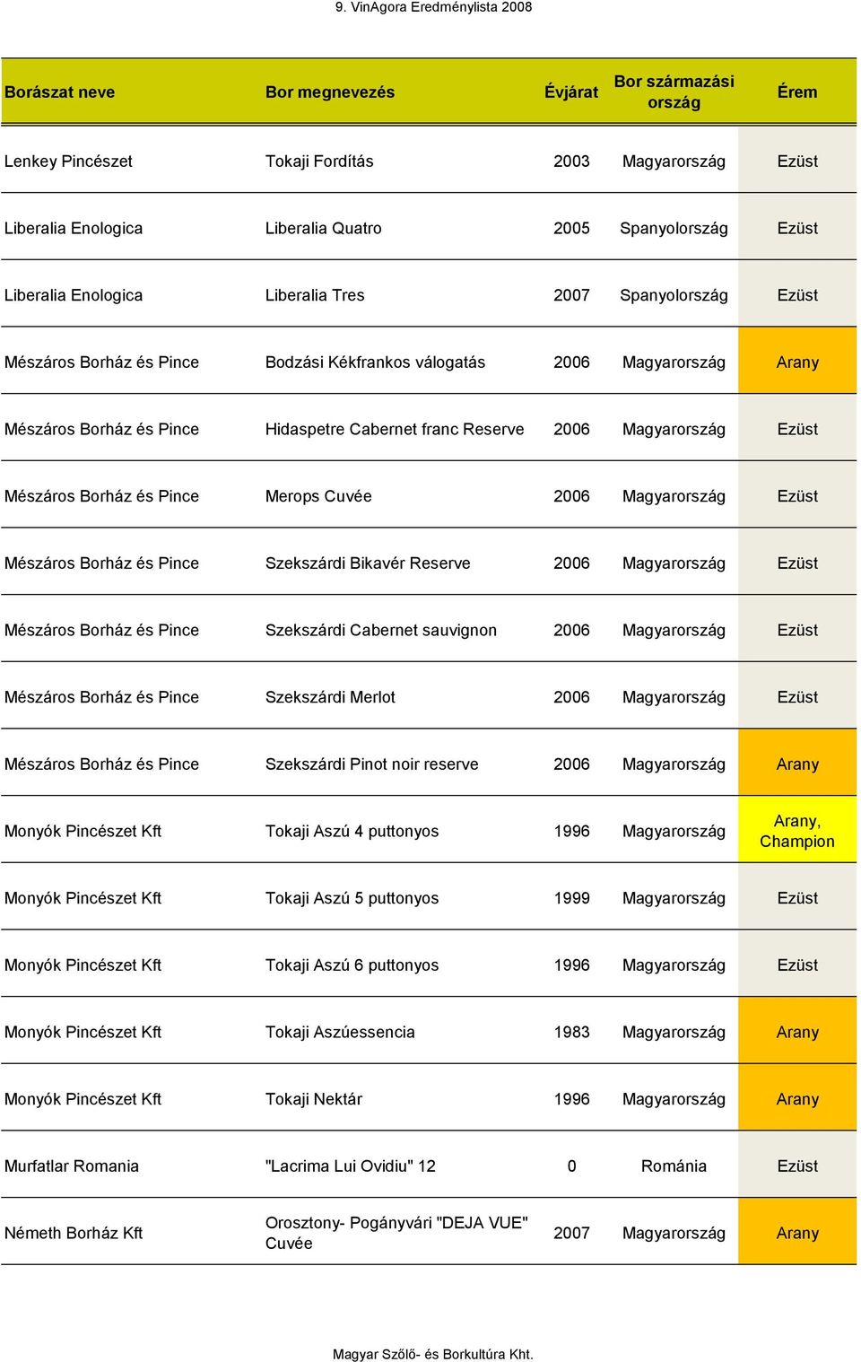 Szekszárdi Bikavér Reserve 2006 Magyar Ezüst Mészáros Borház és Pince Szekszárdi Cabernet sauvignon 2006 Magyar Ezüst Mészáros Borház és Pince Szekszárdi Merlot 2006 Magyar Ezüst Mészáros Borház és