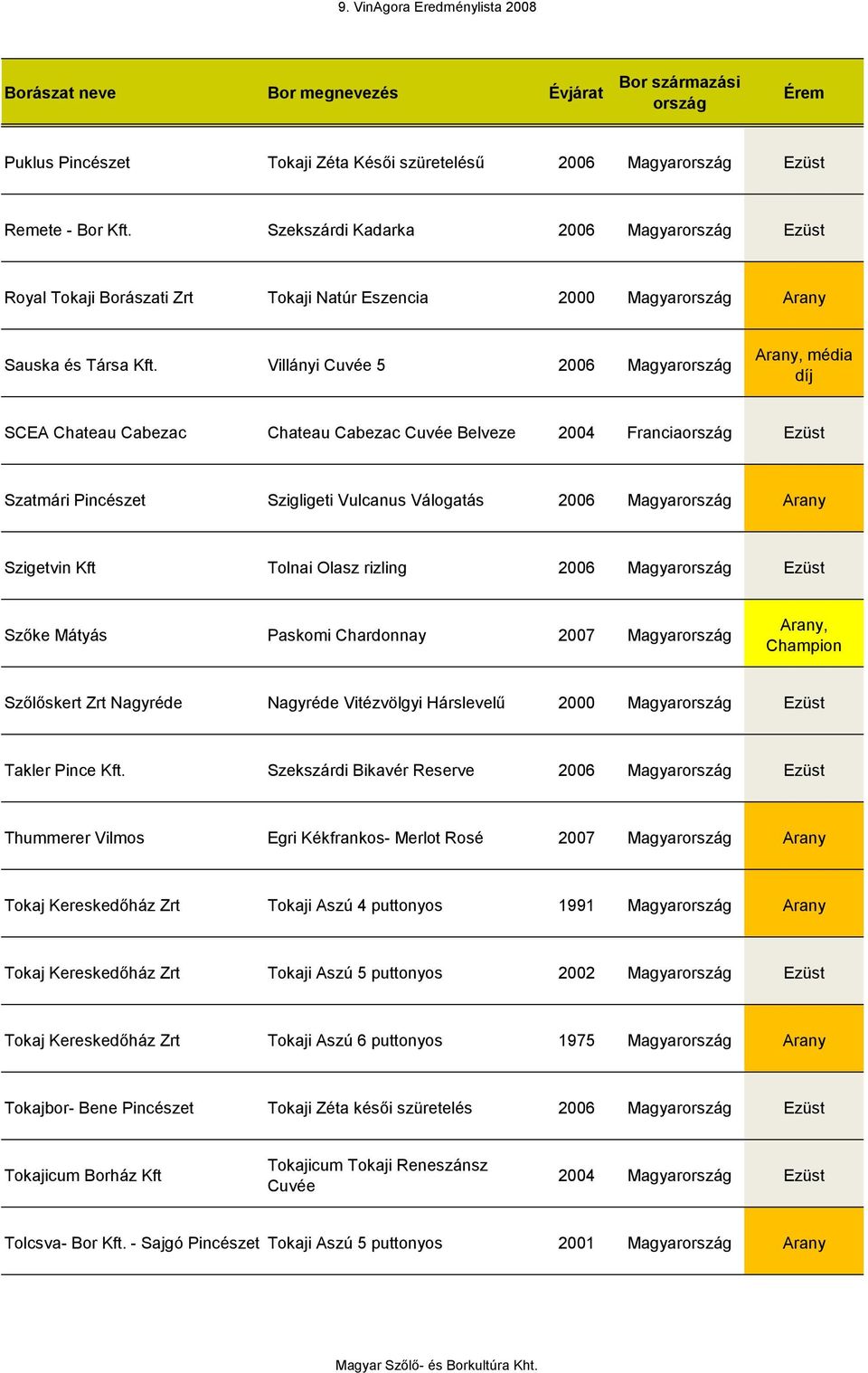Villányi Cuvée 5 2006 Magyar Arany, média díj SCEA Chateau Cabezac Chateau Cabezac Cuvée Belveze 2004 Francia Ezüst Szatmári Pincészet Szigligeti Vulcanus Válogatás 2006 Magyar Arany Szigetvin Kft