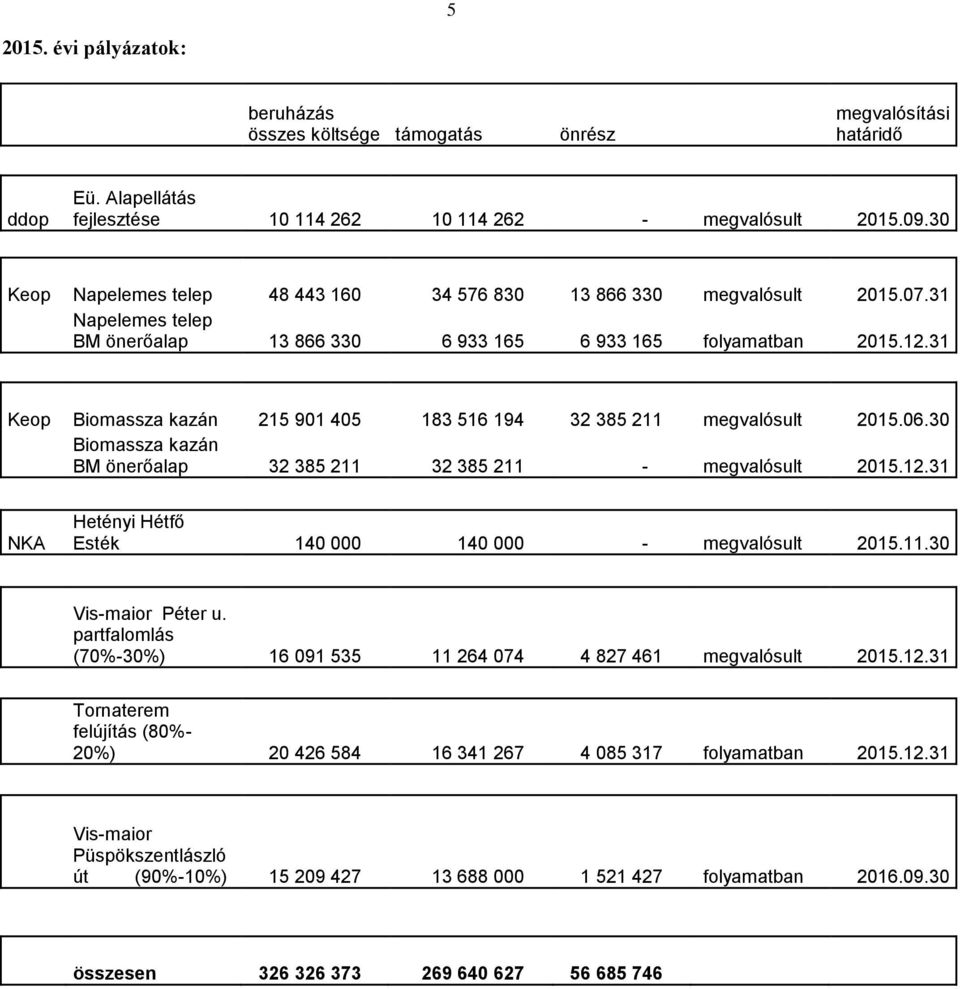 31 Keop Biomassza kazán 215 901 405 183 516 194 32 385 211 megvalósult 2015.06.30 Biomassza kazán BM önerőalap 32 385 211 32 385 211 - megvalósult 2015.12.