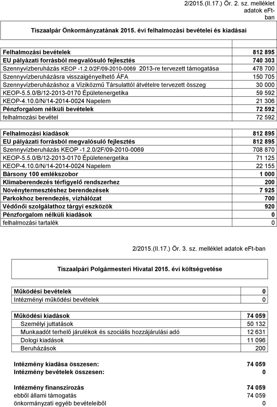 895 EU pályázati forrásból megvalósuló fejlesztés 740 303 Szennyvízberuházás KEOP -1.2.