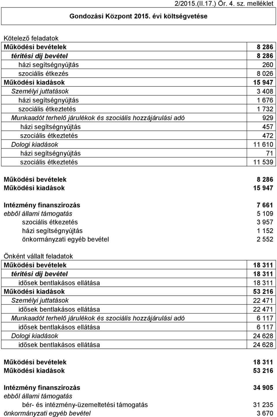 segítségnyújtás 1 676 szociális étkeztetés 1 732 Munkaadót terhelő járulékok és szociális hozzájárulási adó 929 házi segítségnyújtás 457 szociális étkeztetés 472 Dologi kiadások 11 610 házi