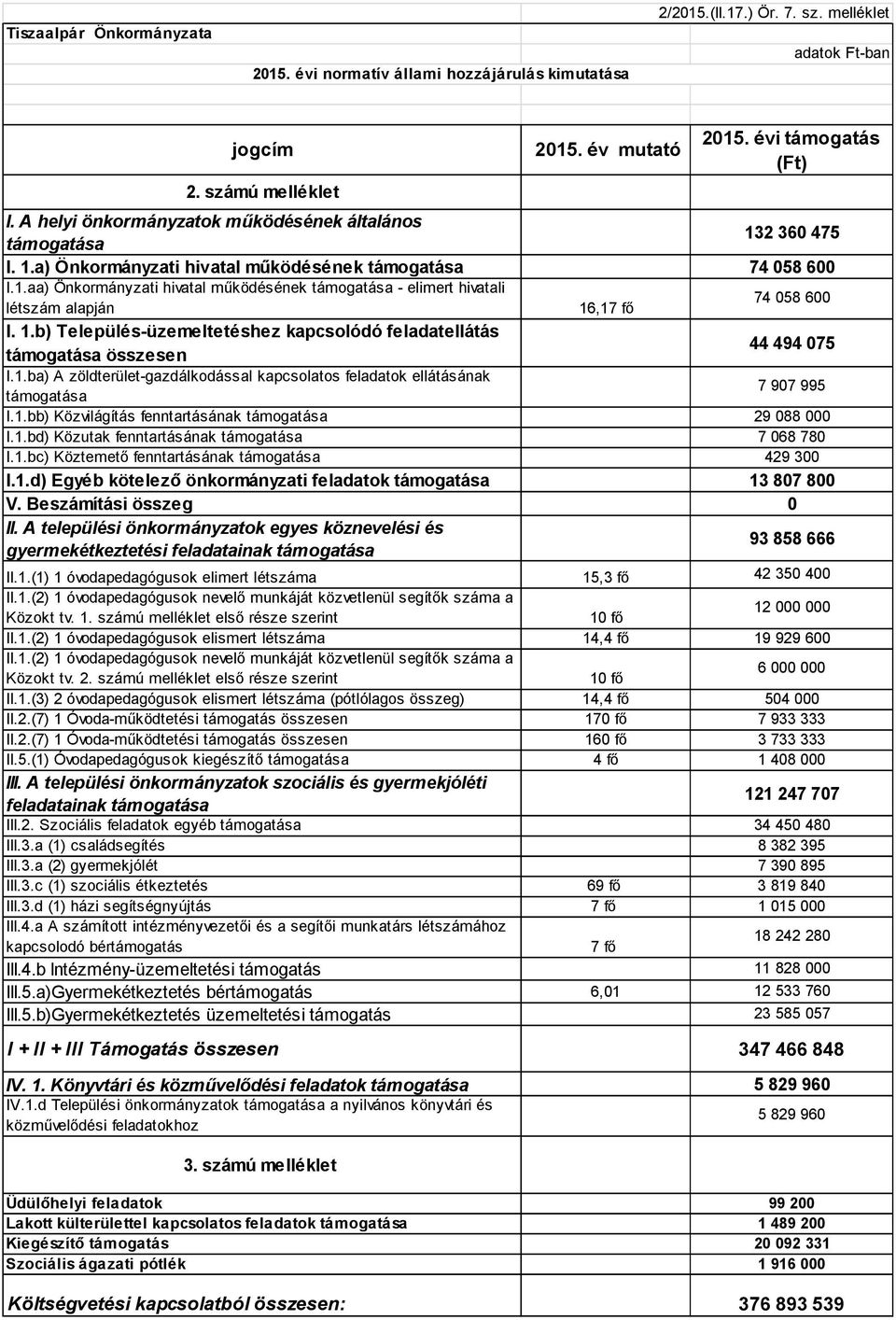 1.b) Település-üzemeltetéshez kapcsolódó feladatellátás támogatása összesen 44 494 075 I.1.ba) A zöldterület-gazdálkodással kapcsolatos feladatok ellátásának támogatása 7 907 995 I.1.bb) Közvilágítás fenntartásának támogatása 29 088 000 I.