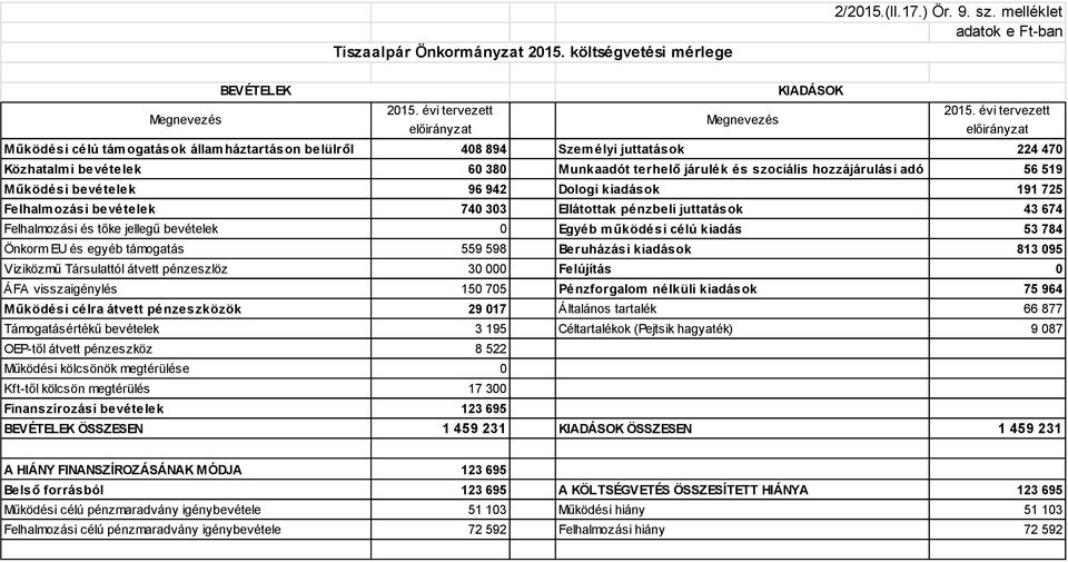 adó 56 519 Működési bevételek 96 942 Dologi kiadások 191 725 Felhalmozási bevételek 740 303 Ellátottak pénzbeli juttatások 43 674 Felhalmozási és tőke jellegű bevételek 0 Egyéb m űködési célú kiadás