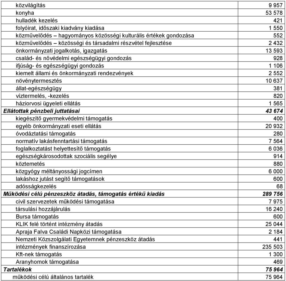 önkormányzati rendezvények 2 552 növénytermesztés 10 637 állat-egészségügy 381 víztermelés, -kezelés 820 háziorvosi ügyeleti ellátás 1 565 Ellátottak pénzbeli juttatásai 43 674 kiegészítő