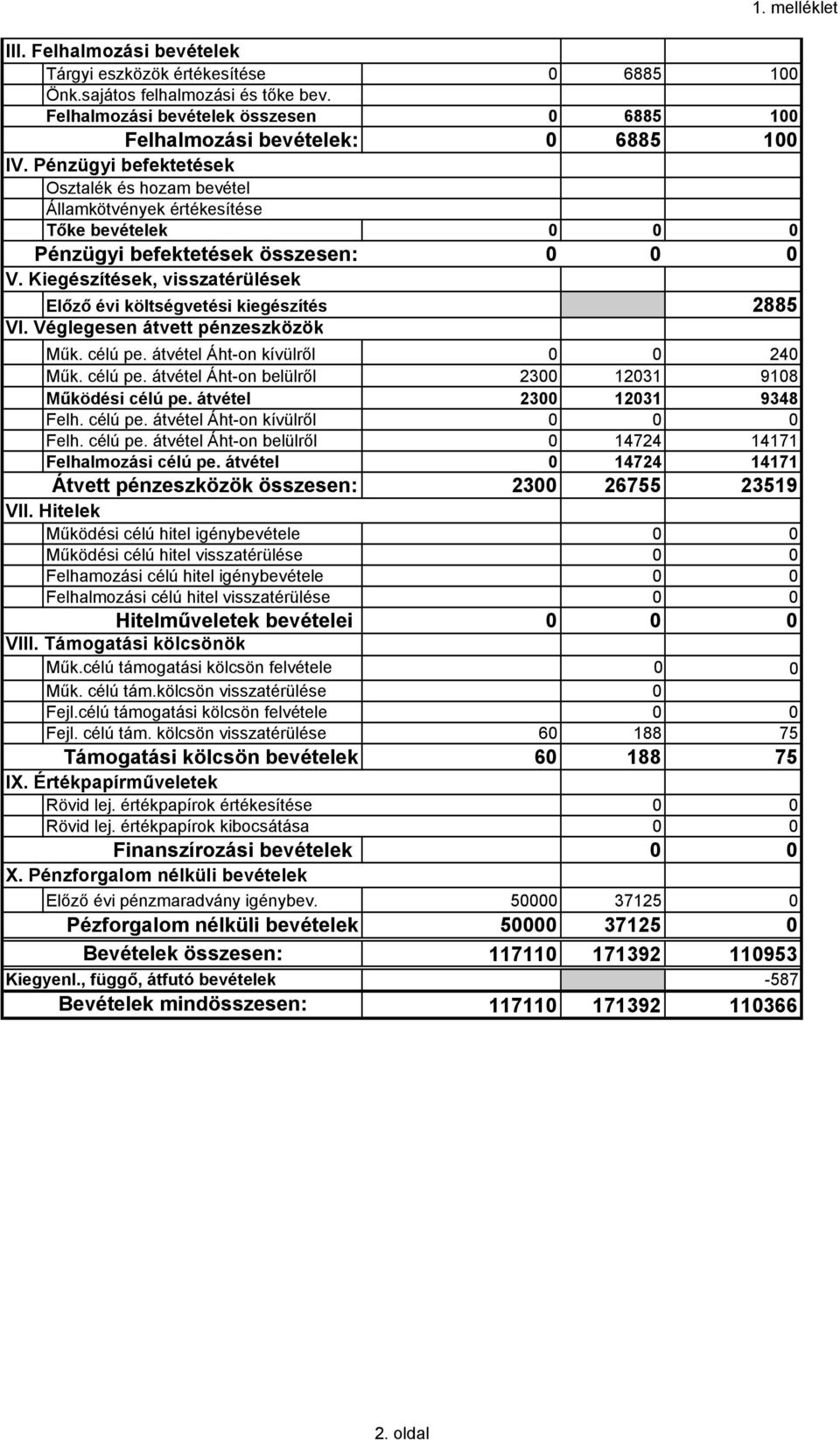 Kiegészítések, visszatérülések Előző évi költségvetési kiegészítés 2885 VI. Véglegesen átvett pénzeszközök Műk. célú pe. átvétel Áht-on kívülről 0 0 240 Műk. célú pe. átvétel Áht-on belülről 2300 12031 9108 Működési célú pe.