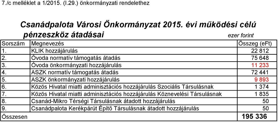 ASZK önkormányzati hozzájárulás 9 893 6. Közös Hivatal miatti adminisztációs hozzájárulás Szociális Társulásnak 1 374 7.