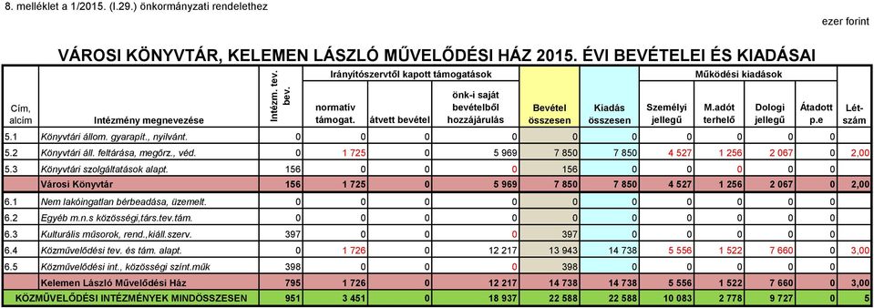 1 Könyvtári állom. gyarapít., nyilvánt. 0 0 0 0 0 0 0 0 0 0 5.2 Könyvtári áll. feltárása, megőrz., véd. 0 1 725 0 5 969 7 850 7 850 4 527 1 256 2 067 0 2,00 5.3 Könyvtári szolgáltatások alapt.