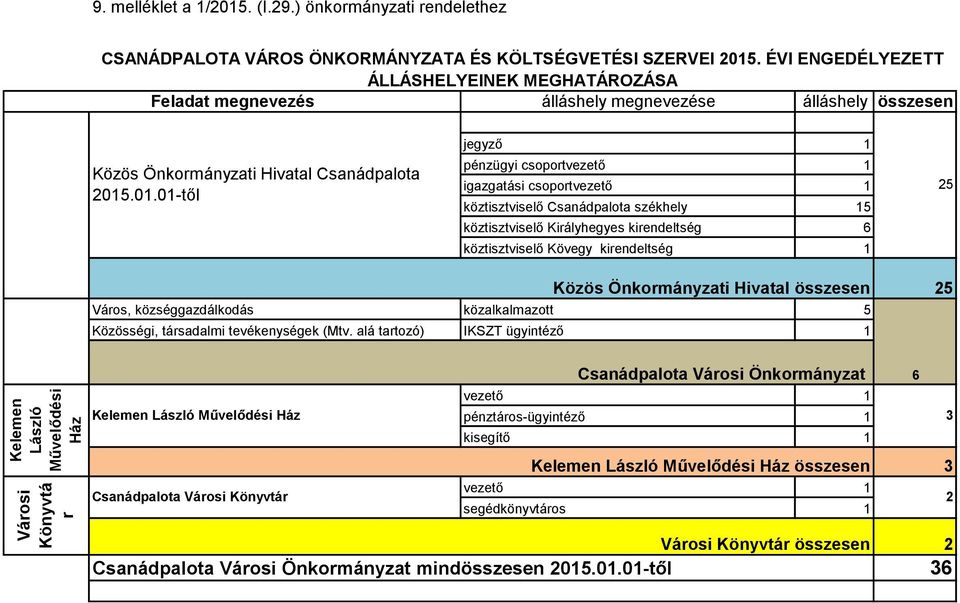 .01.01-től jegyző 1 pénzügyi csoportvezető 1 igazgatási csoportvezető 1 köztisztviselő Csanádpalota székhely 15 köztisztviselő Királyhegyes kirendeltség 6 köztisztviselő Kövegy kirendeltség 1 25