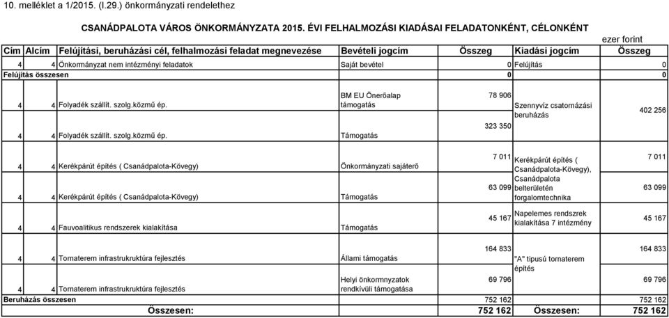 feladatok Saját bevétel 0 Felújítás 0 Felújítás összesen 0 0 4 4 Folyadék szállít. szolg.közmű ép.