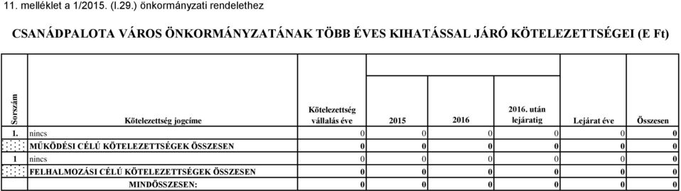 (E Ft) Kötelezettség jogcíme Kötelezettség vállalás éve 2015 2016 2016.