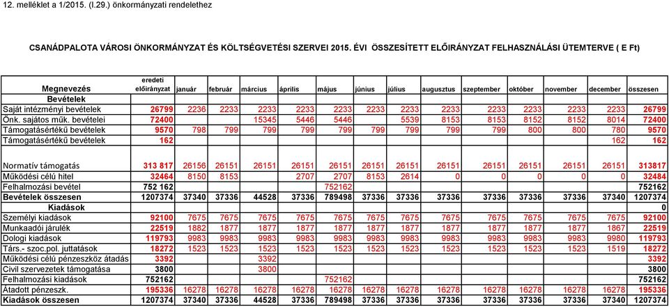 Saját intézményi bevételek 26799 2236 2233 2233 2233 2233 2233 2233 2233 2233 2233 2233 2233 26799 Önk. sajátos műk.