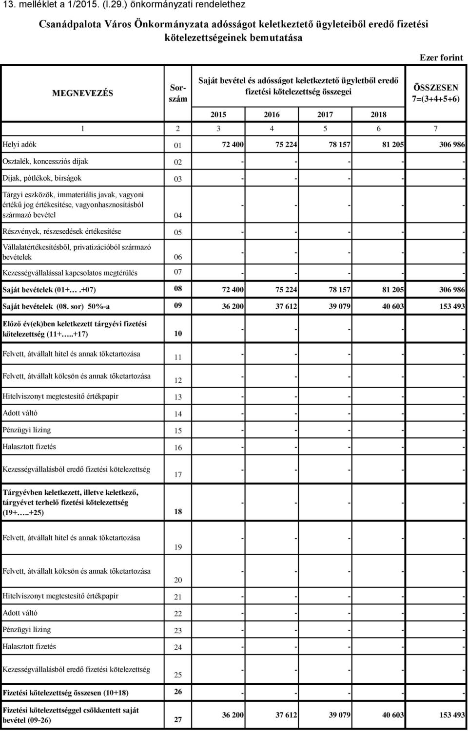 ügyletből eredő fizetési kötelezettség összegei 2015 2016 2017 2018 1 2 3 4 5 6 7 Ezer forint ÖSSZESEN 7=(3+4+5+6) Helyi adók 01 72 400 75 224 78 157 81 205 306 986 Osztalék, koncessziós díjak 02