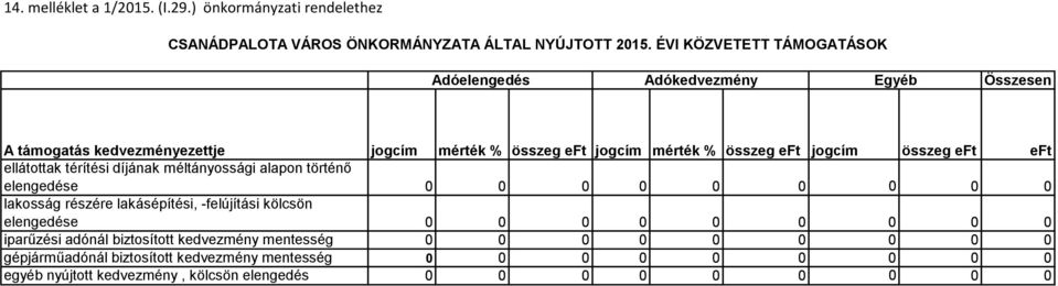 összeg eft eft ellátottak térítési díjának méltányossági alapon történő elengedése 0 0 0 0 0 0 0 0 0 lakosság részére lakásépítési, -felújítási kölcsön