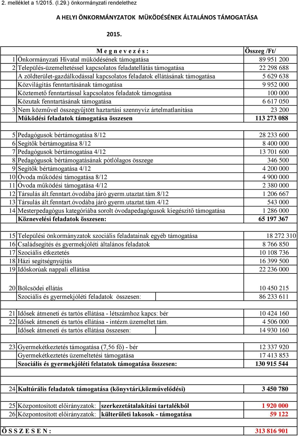 kapcsolatos feladatok ellátásának támogatása 5 629 638 Közvilágítás fenntartásának támogatása 9 952 000 Köztemető fenntartással kapcsolatos feladatok támogatása 100 000 Közutak fenntartásának