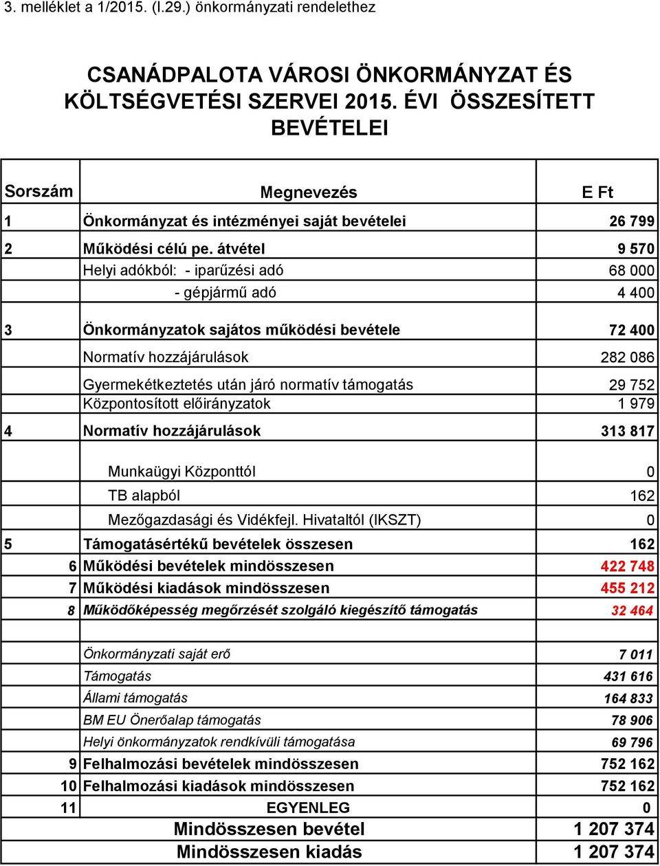 átvétel 9 570 Helyi adókból: - iparűzési adó 68 000 - gépjármű adó 4 400 3 Önkormányzatok sajátos működési bevétele 72 400 Normatív hozzájárulások 282 086 Gyermekétkeztetés után járó normatív