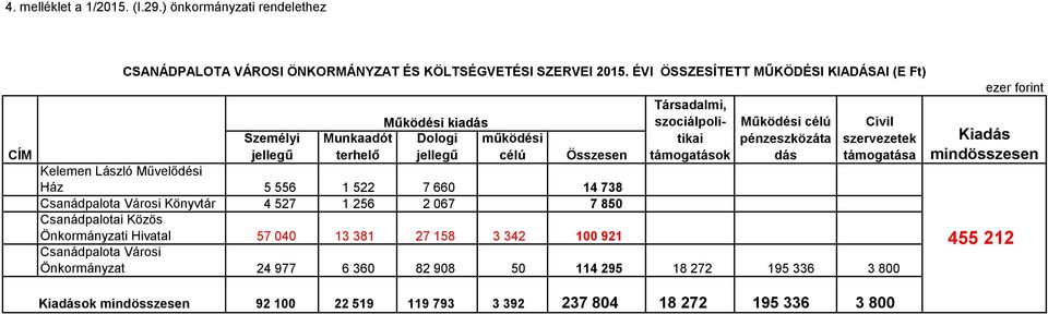 pénzeszközáta dás Civil szervezetek támogatása Összesen Kelemen László Művelődési Ház 5 556 1 522 7 660 14 738 Csanádpalota Városi Könyvtár 4 527 1 256 2 067 7 850 Csanádpalotai Közös