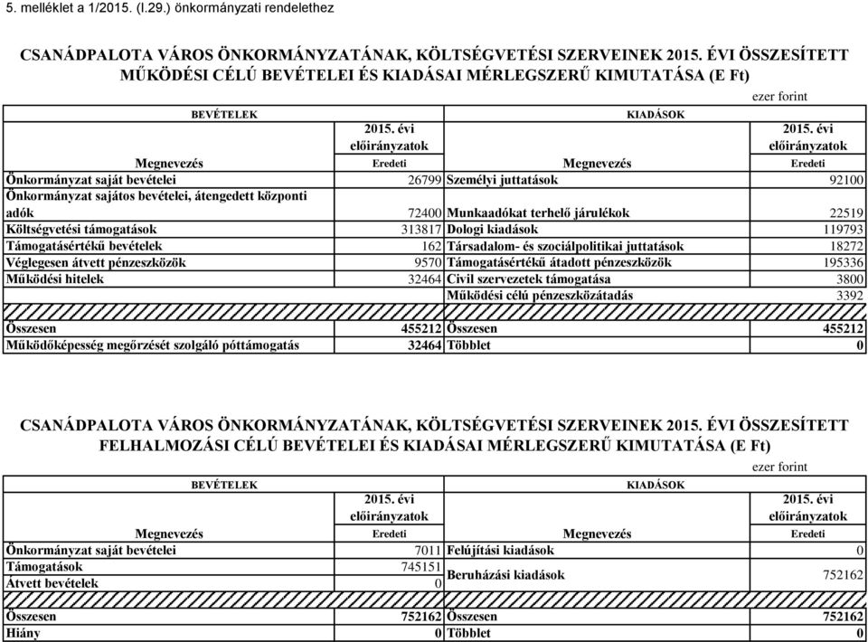 évi előirányzatok Eredeti Eredeti Önkormányzat saját bevételei 26799 Személyi juttatások 92100 Önkormányzat sajátos bevételei, átengedett központi adók 72400 Munkaadókat terhelő járulékok 22519