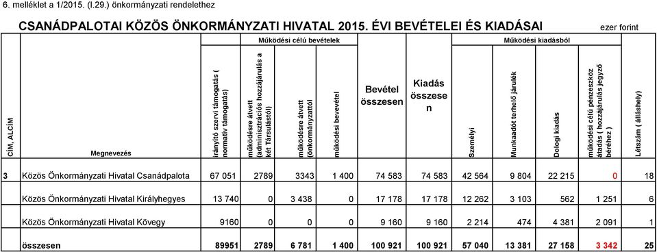 ) önkormányzati rendelethez CSANÁDPALOTAI KÖZÖS ÖNKORMÁNYZATI HIVATAL 2015.