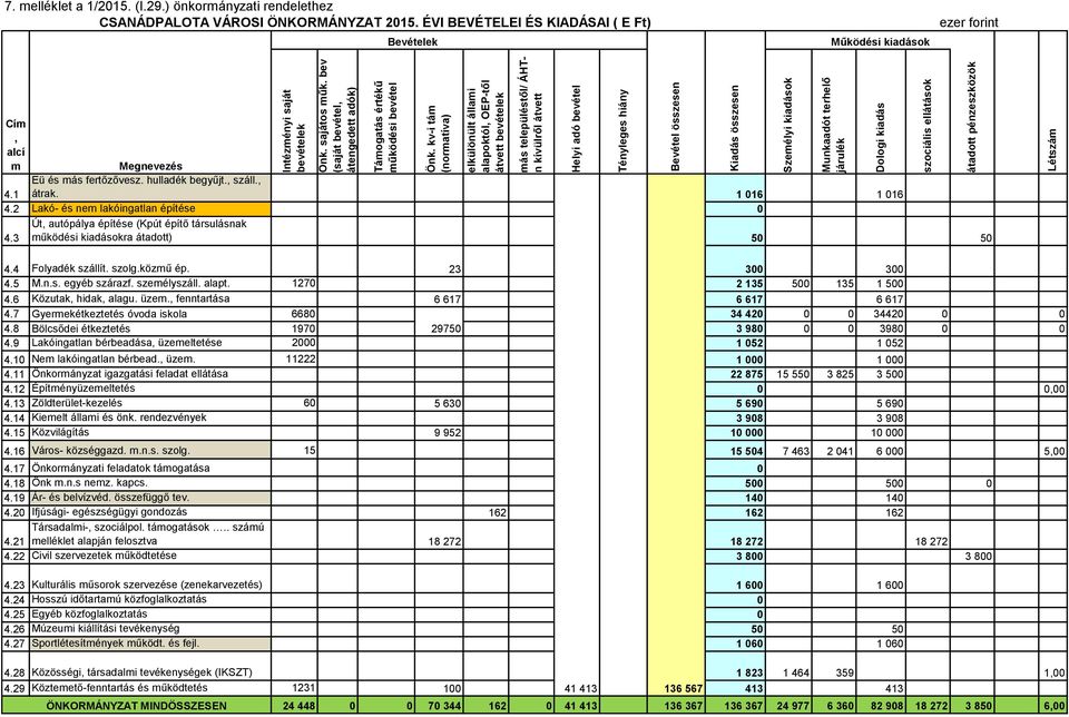 Munkaadót terhelő járulék Dologi kiadás szociális ellátások átadott pénzeszközök Létszám 7. melléklet a 1/2015. (I.29.) önkormányzati rendelethez CSANÁDPALOTA VÁROSI ÖNKORMÁNYZAT 2015.