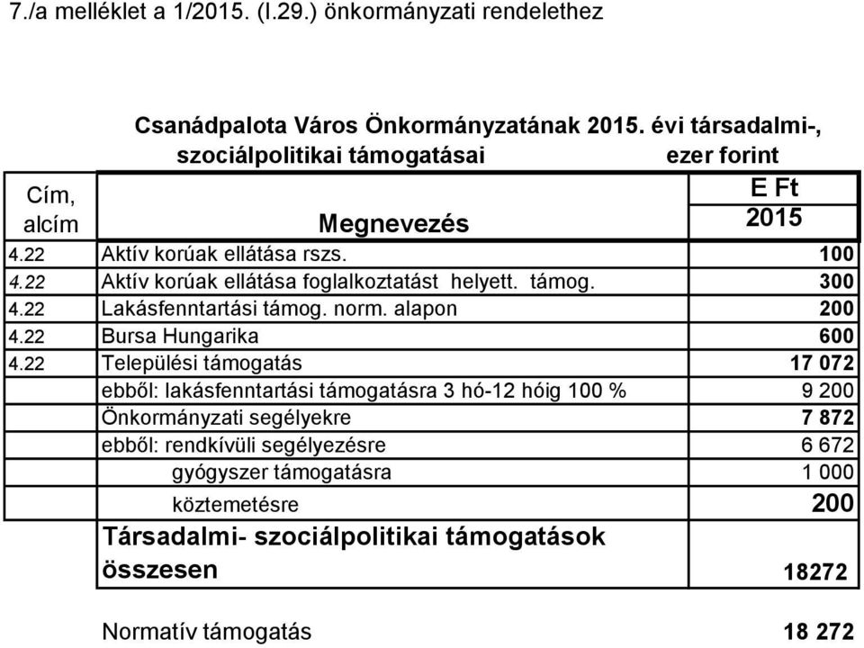 22 Lakásfenntartási támog. norm. alapon 200 4.22 Bursa Hungarika 600 4.