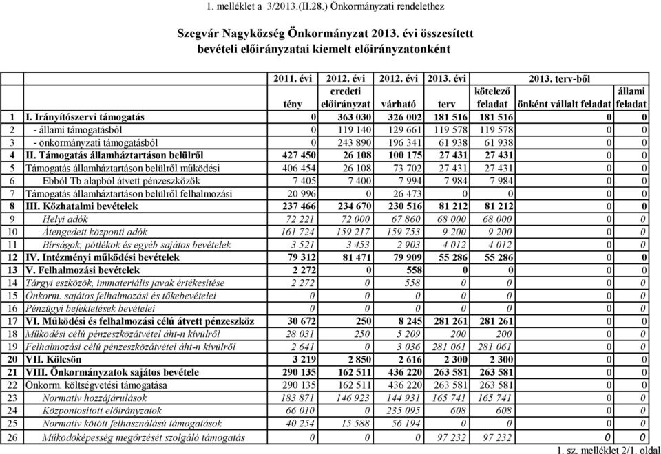 Irányítószervi támogatás 0 363 030 326 002 181 516 181 516 0 0 2 - állami támogatásból 0 119 140 129 661 119 578 119 578 0 0 3 - önkormányzati támogatásból 0 243 890 196 341 61 938 61 938 0 0 4 II.